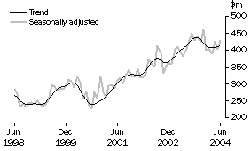 Graph: Alterations and additions to residential buildings