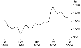 Graph: Value of non-residential buildings approved