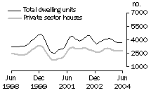 Graph: Dwelling units approved - VIC