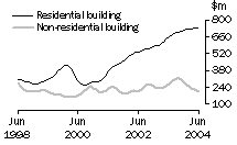 Graph: Dwelling unit approvals in Qld