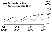 Graph: Dwelling unit approvals in SA