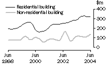 Graph: Dwelling unit approvals in WA