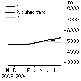 Graph: Other dwelling units approved