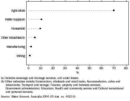 Graph: 11.1 WATER CONSUMPTION, NSW—2004–05