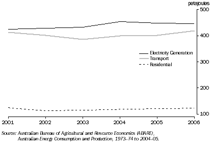 Graph: 11.3 ENERGY CONSUMPTION, NSW and ACT—2001 and 2006