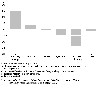 Graph: 11.5 CHANGE IN CONTRIBUTION TO GREENHOUSE GAS EMISSIONS, NSW—1990–2005(a)(b)(c)(d)(e)