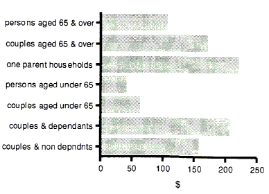 Graph 4 shows the average weekly indirect benefits for Couples with non-dependants, Couples with dependants Couples under 65, Persons under 65, One parent households, Persons 65 and over and Couples 65 and over.