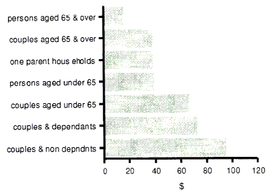 Graph 5 shows the average weekly indirect taxes for Couples with non-dependants, Couples with dependants Couples under 65, Persons under 65, One parent households, Persons 65 and over and Couples 65 and over.