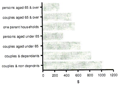 Graph 6 shows the average weekly final income for Couples with non-dependants, Couples with dependants Couples under 65, Persons under 65, One parent households, Persons 65 and over and Couples 65 and over.