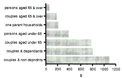 Graph 1 shows the average weekly income for Couples with non dependants, Couples with dependants Couples under 65, Persons under 65, One parent households, Persons 65 and over and Couples 65 and over.