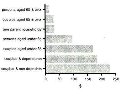 Graph 3 shows the average direct taxes for Couples with non-dependants, Couples with dependants Couples under 65, Persons under 65, One parent households, Persons 65 and over and Couples 65 and over.