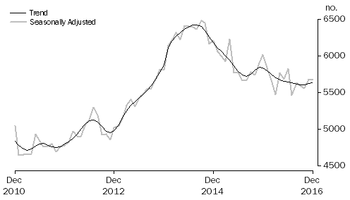 Graph: Graph shows commitments for construction of dwellings for owner occupation