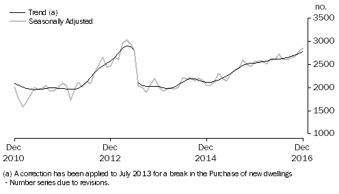 Graph: Graph shows commitments for the purchase of new dwellings for owner occupation