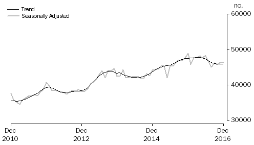 Graph: Graph shows number of owner occupied established dwellings financed, including refinancing