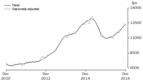 Graph: INVESTMENT HOUSING - TOTAL