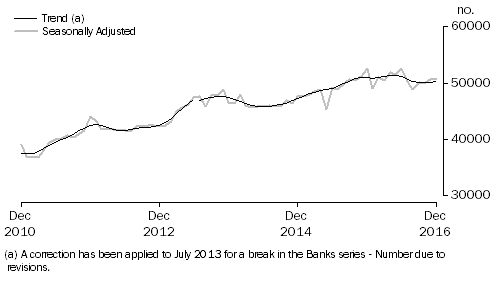 Graph: Graph shows number of owner occupied dwellings financed by banks