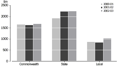 Graph - Cultural funding, by level of government 2000-01 to 2002-03