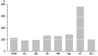 Graph - State and territory government cultural funding, by $ per person 2002-03