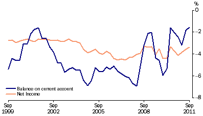 Graph: Current account to GDP, (from Table 2.11)