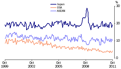 Graph: Export shares with selected ASEAN countries from table 2.15. Showing Indonesia, Malaysia, Singapore and Thailand.