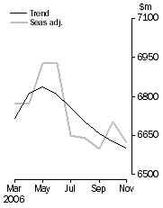 Graph: PERSONAL FINANCE