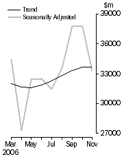 Graph: COMMERCIAL FINANCE