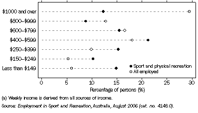 Graph: 8.3 Weekly income profile of occupations