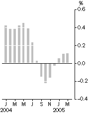 Graph: Monthly turnover, Trend estimates - percentage change