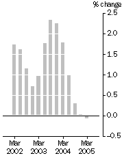 Graph: Quarterly turnover, in volume terms - Trend estimates