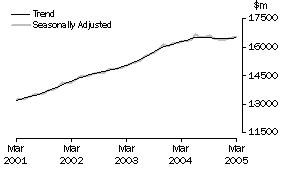 Graph: Industry trends_Total retail