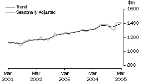 Graph: Industry trends_Department stores