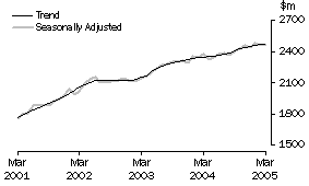 Graph: Industry trends_Household good retailing