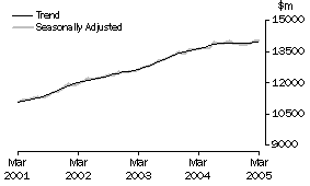 Graph: Industry trends_Total retail (excluding Hospitality and services)