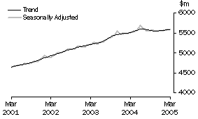 Graph: State trends_New South Wales