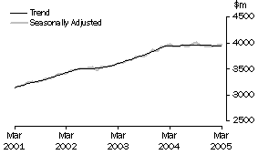 Graph: State trends_Victoria