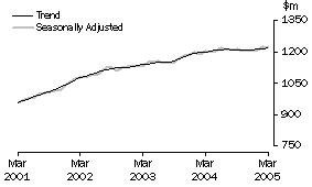 Graph: State trends_South Australia