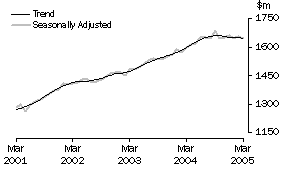 Graph: State trends_Western Australia