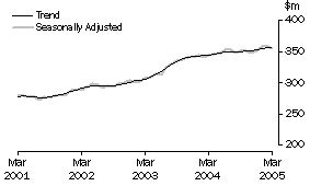 Graph: State trends_Tasmania