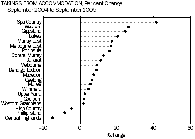 Graph: Takings from Accommodation, Percentage Change: September 2004-2005