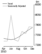 Graph: PERSONAL FINANCE