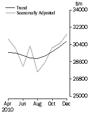 Graph: COMMERCIAL FINANCE