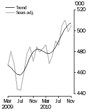 Graph: Visitor arrivals, Short-term