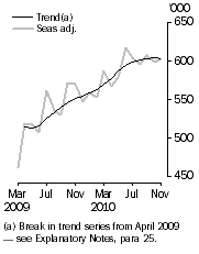 Graph: Resident departures, Short-term