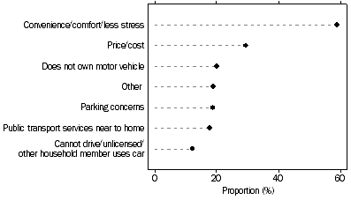 Graph: Reasons for using public transport on usual trip to work or full-time study – 2009