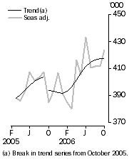 Graph: Resident departures Short-term