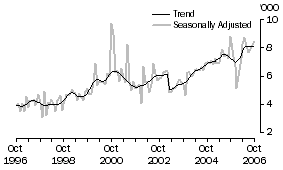 Graph: Canada, Short-term Resident Departures