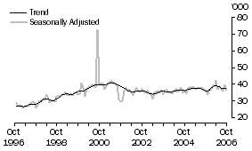 Graph: United States of America