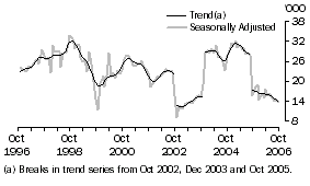 Graph: Indonesia