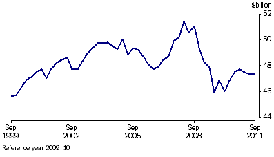 Graph: Manufacturers' inventories, (from Table 4.4) Seasonally adjusted—Chain volume measure