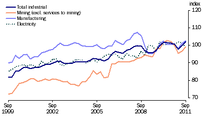 Graph: Indexes of Industrial Production, (from Table 4.1) Seasonally adjusted—2009–10 = 100.0